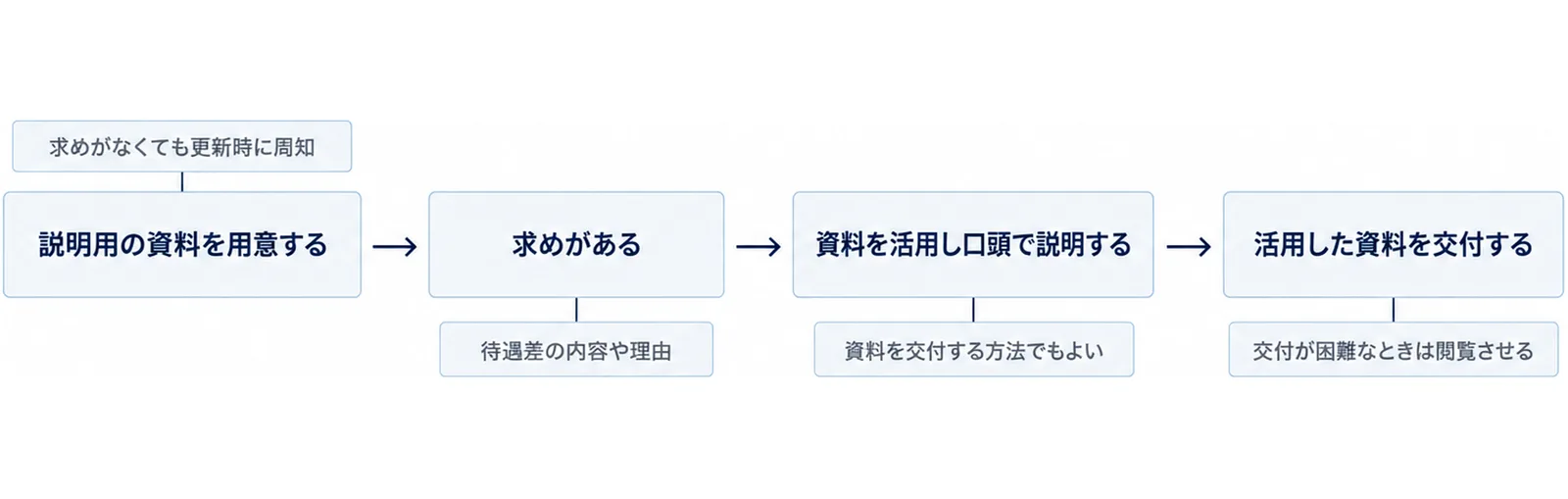 説明用資料の準備から説明、資料の交付までが左から右へ流れる工程図