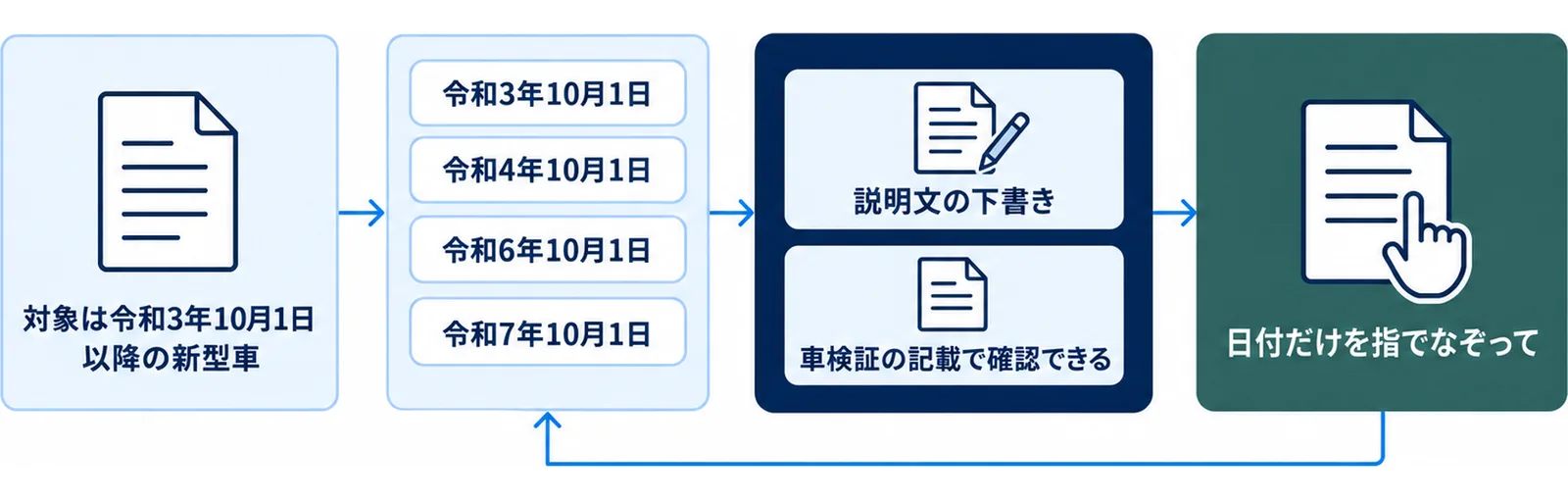 OBD検査の4つの日付を公式ページから写し、説明文の下書きを作ったうえで日付だけを照合し直す流れを示した図