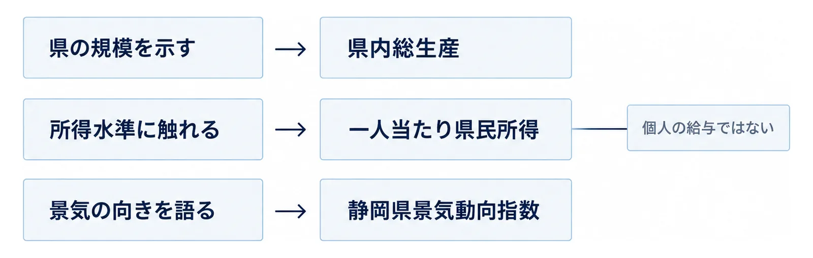 規模・所得水準・景気の向きで使う統計を分けた3段の図