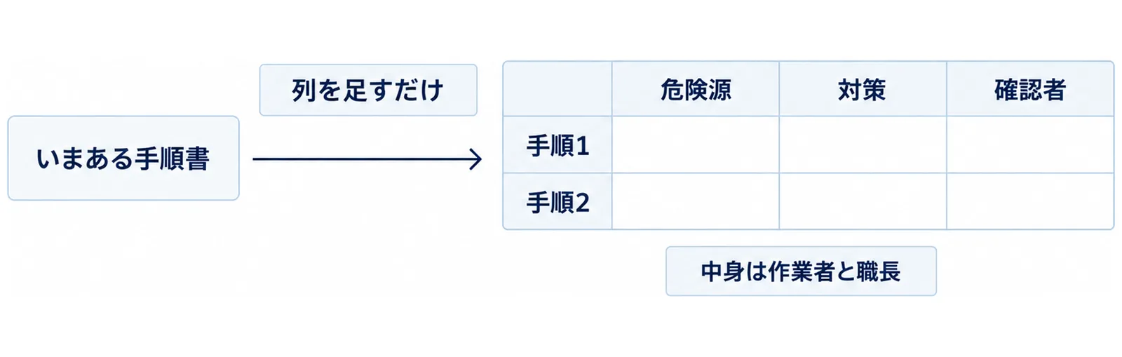 手順書に危険源・対策・確認者の列を追加した表の図