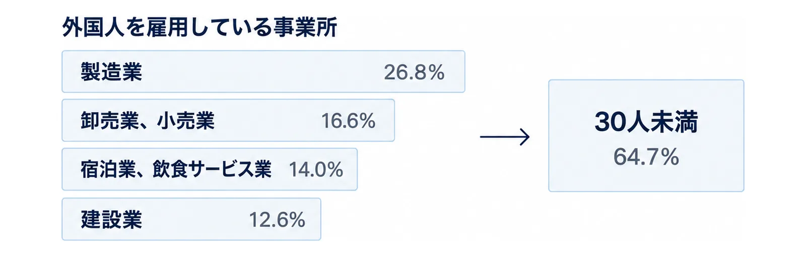 外国人を雇用している事業所の産業別上位を並べた表型の図