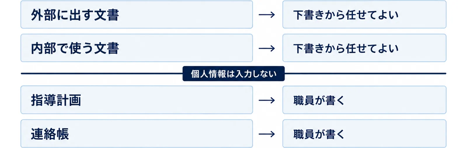 任せてよい文書と線を引く文書を上下の帯で分けた図