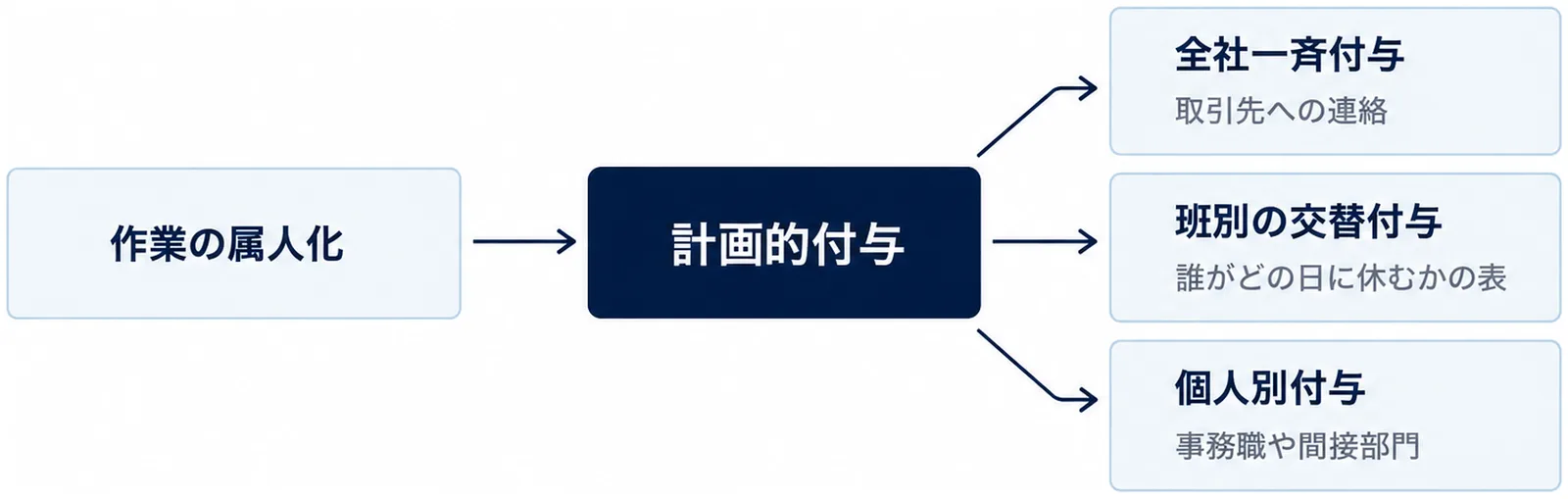 計画的付与を中心に3つの組み方が分かれる図