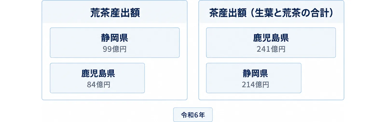 荒茶産出額と茶産出額の2つの箱に静岡県と鹿児島県の値を入れて対比した図