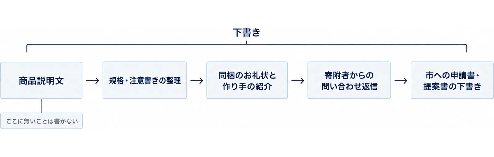 商品説明文から申請書の下書きまで5つの文書を左から右に並べた図