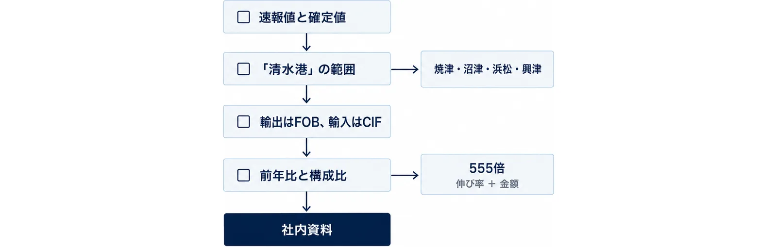 4つのチェック項目を関門として縦に並べたゲート型の図