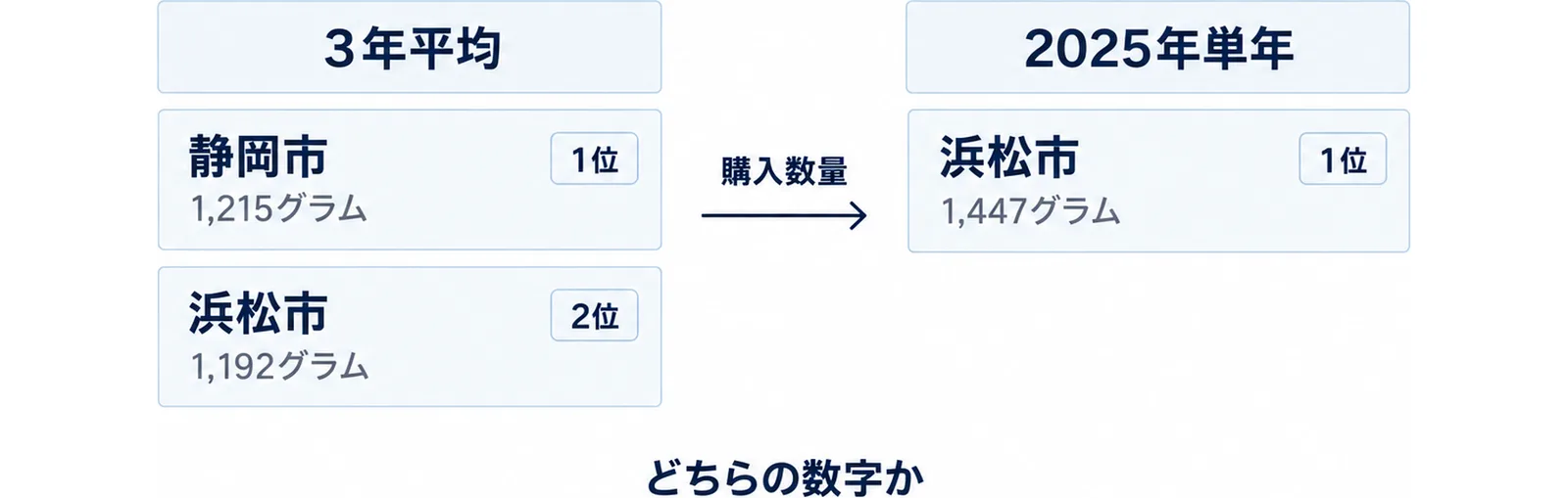 左に3年平均、右に2025年単年を置き、緑茶の購入数量1位の市を比べた図