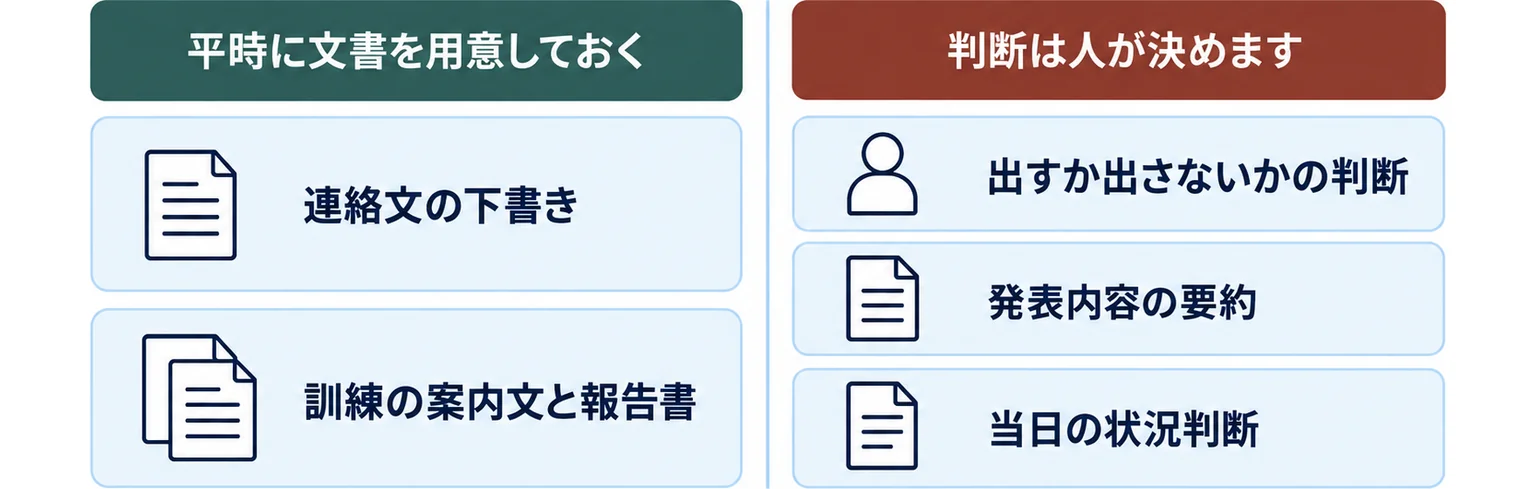 平時に生成AIへ任せてよい2つの作業と、人が決める3つのことを2列に分けた図