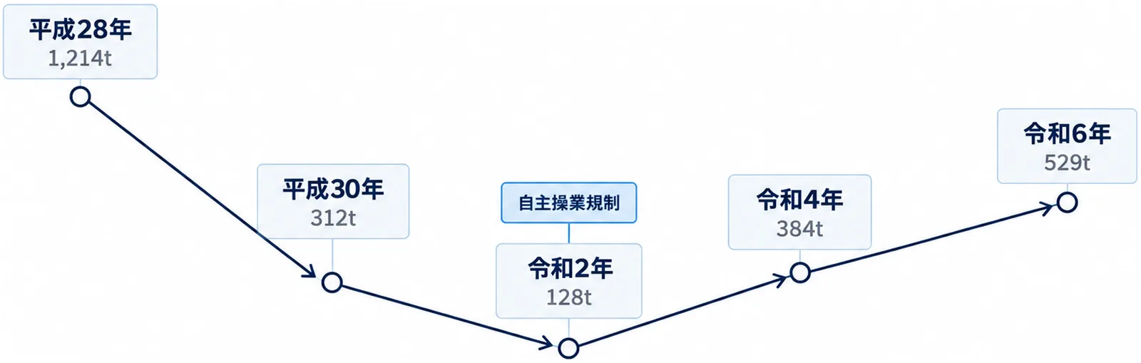 さくらえびの漁獲量を平成28年から令和6年まで左から右へ並べ、令和2年を底に戻っていることを示した折れ線状の図