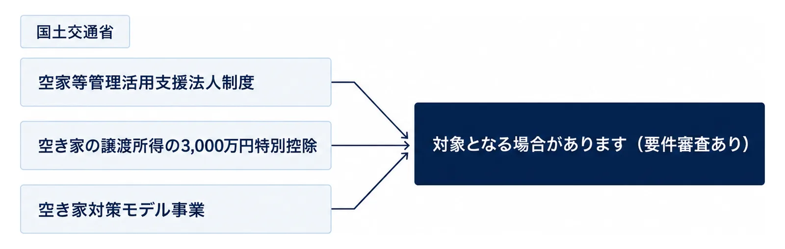 国土交通省のページにある制度名を左の箱群に並べ、右の1箱で案内文に書ける表現の線を示した図
