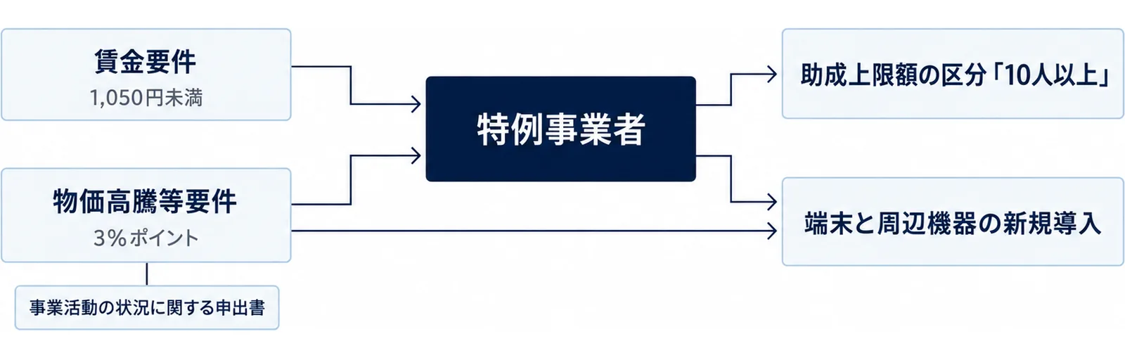 中央の特例事業者から賃金要件と物価高騰等要件の2つの入口が伸び、それぞれ助成上限額の区分と対象経費の広がりにつながる図