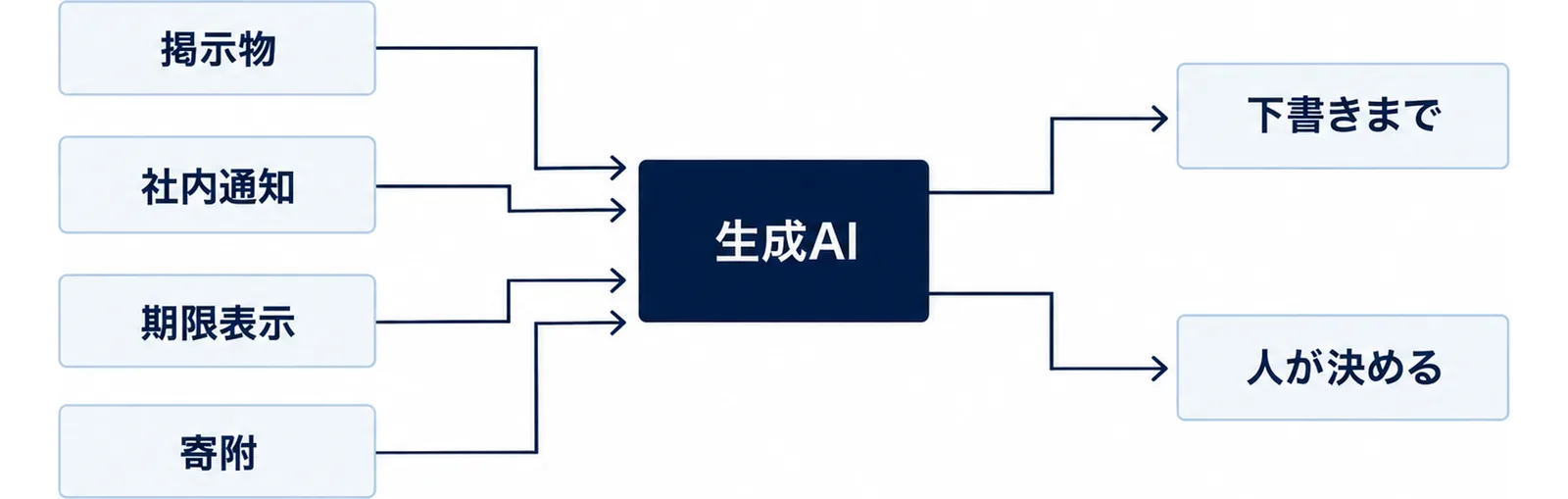 掲示物と社内通知は生成AIに下書きまで任せ、期限表示と寄附は人が決めることを示した振り分け図