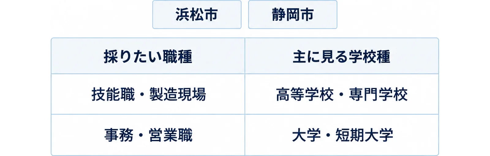 職種と学校種の対応を2行2列の表にした図