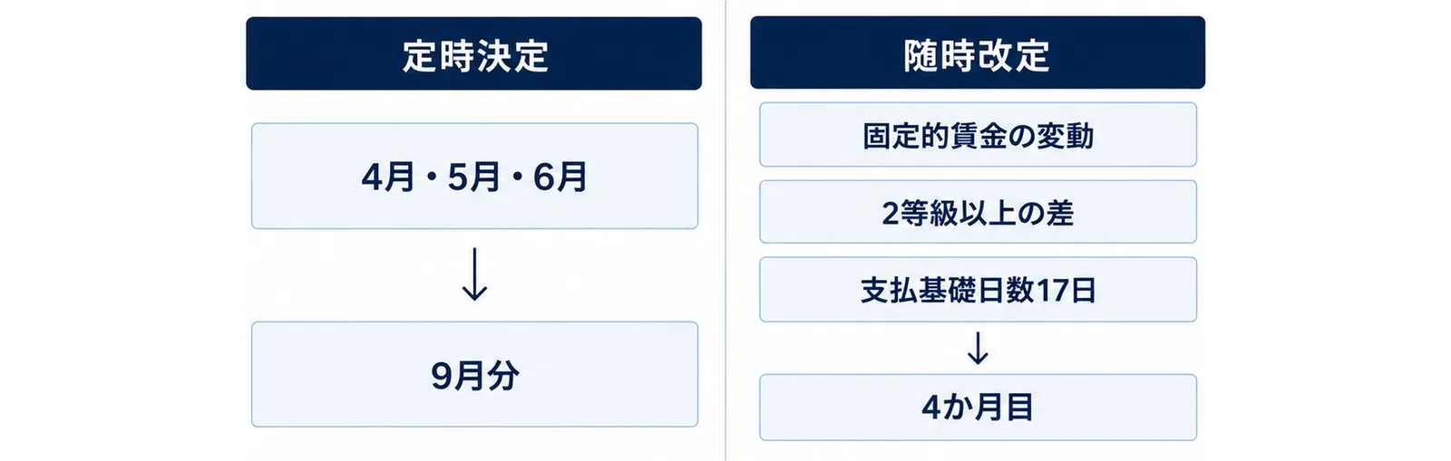 左に定時決定、右に随時改定を並べ、それぞれの起点と適用時期を対比した2枚組の図