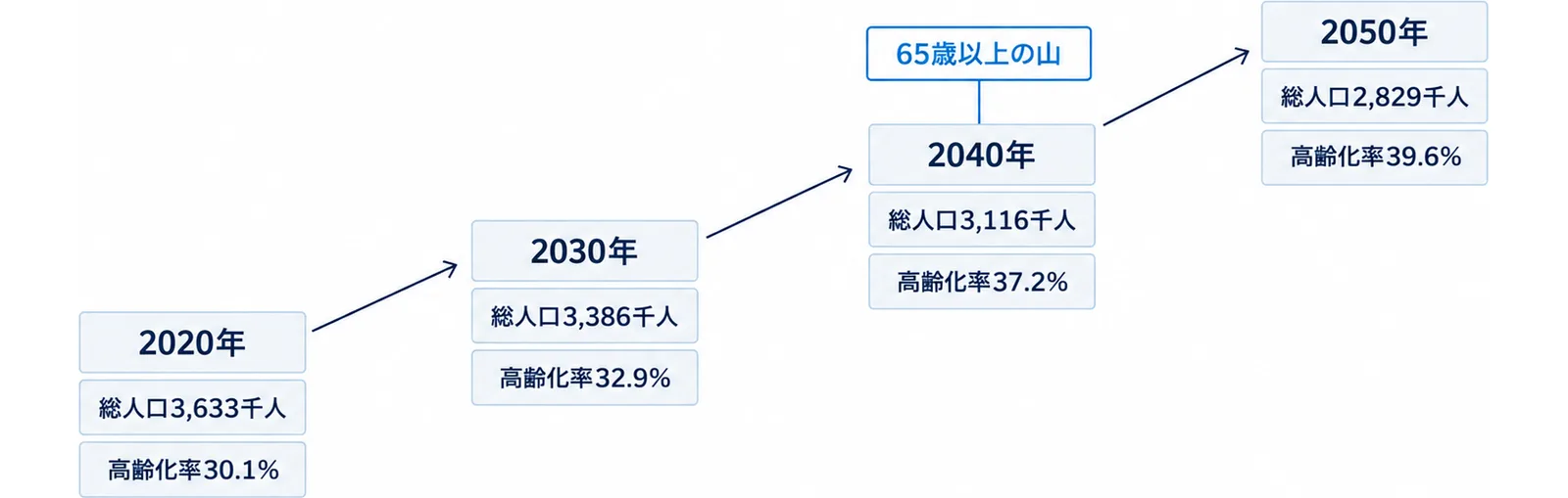2020年から2050年までの総人口の減少と高齢化率の上昇を1本の上り坂で示した図