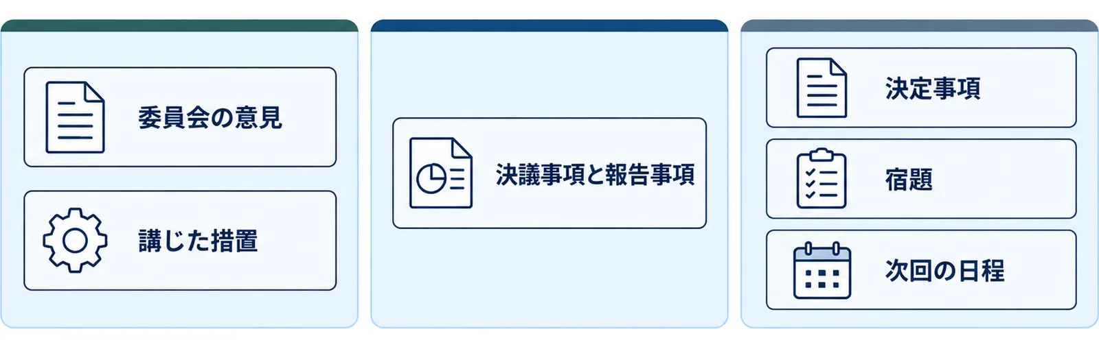 会議の種類ごとに議事録へ書き出す項目を変えることを、3枚のカードに分けて示した図
