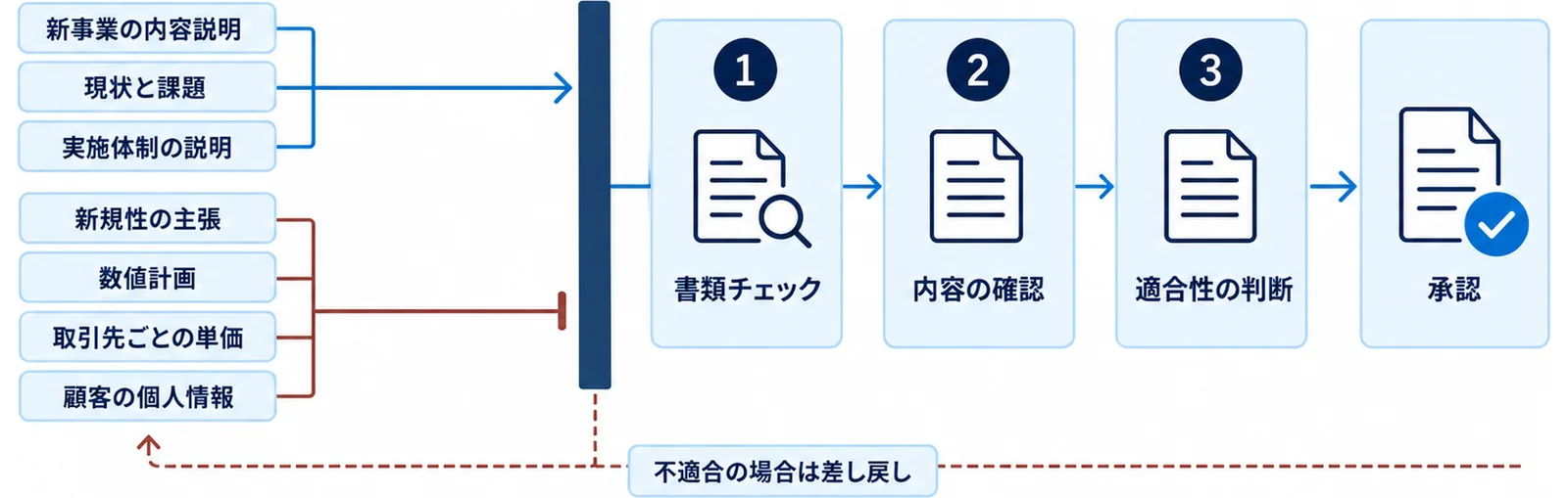 新事業の内容説明や現状と課題は生成AIの下書きに回し、新規性の主張や数値計画や取引先ごとの単価は自社で扱うという線引きを示した図