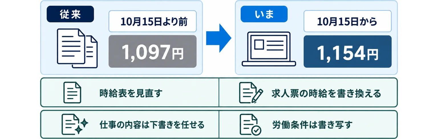 静岡県最低賃金が10月15日より前は1,097円、10月15日から1,154円になり、時給表と求人票の書き換えが必要になることを示した対比図