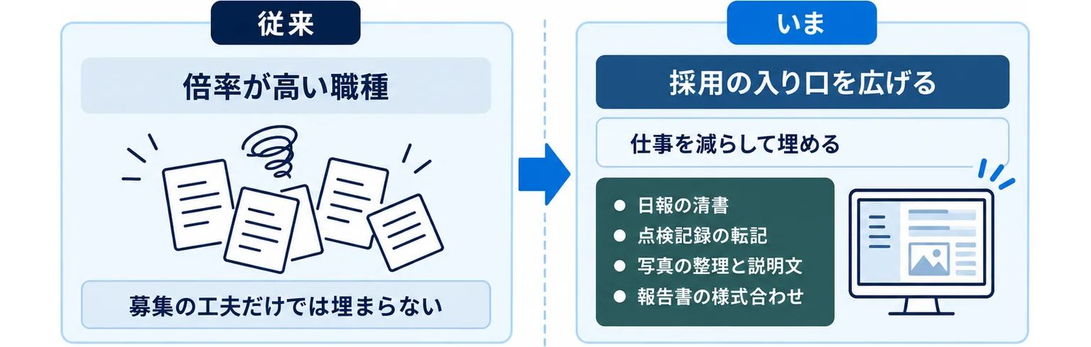 倍率が高い職種は募集の工夫だけでは埋まらないため、採用の入り口を広げる打ち手と日報の清書などの書類仕事を減らす打ち手に分けることを示した対比図
