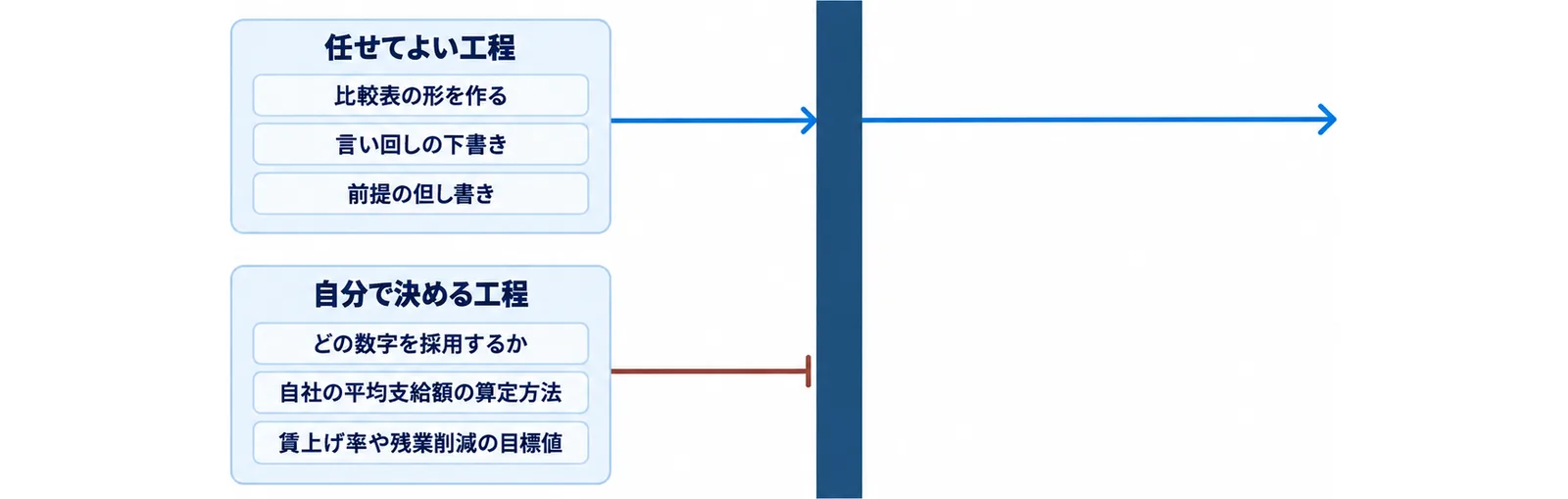生成AIに任せてよい工程として比較表の形を作る・言い回しの下書き・前提の但し書きが通り、自分で決める工程としてどの数字を採用するか・自社の平均支給額の算定方法・賃上げ率や残業削減の目標値が止まることを示した図