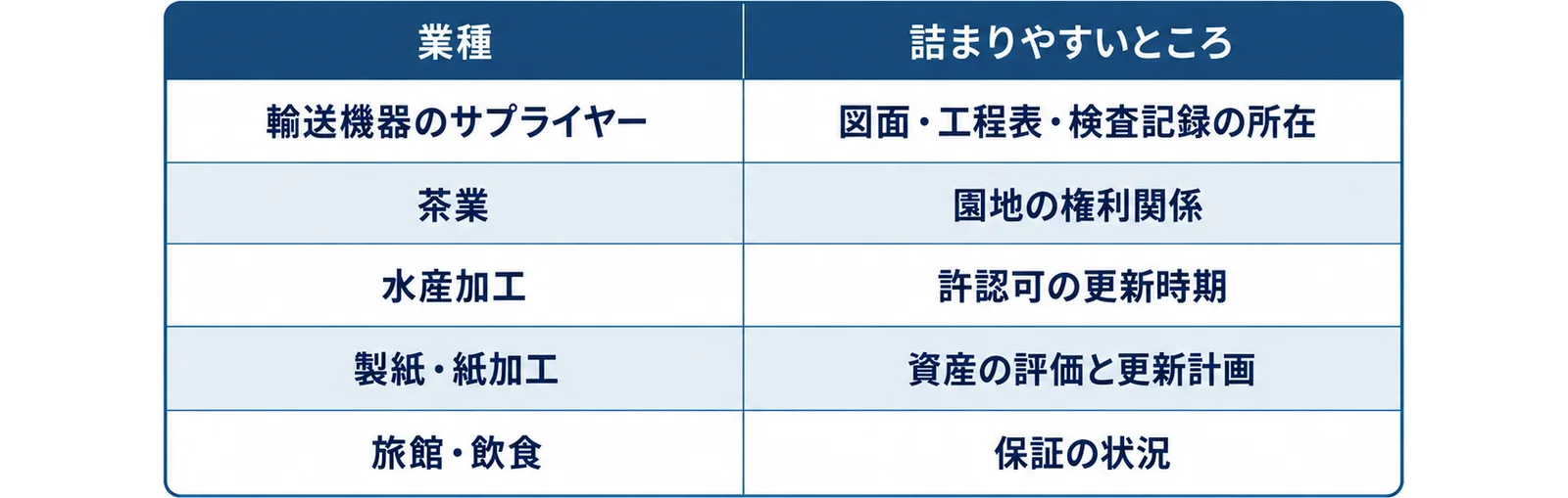 県内の業種ごとに先に洗い出すものとして、輸送機器のサプライヤーは図面・工程表・検査記録の所在、茶業は園地の権利関係、水産加工は許認可の更新時期、製紙・紙加工は資産の評価と更新計画、旅館・飲食は保証の状況を挙げた表の図