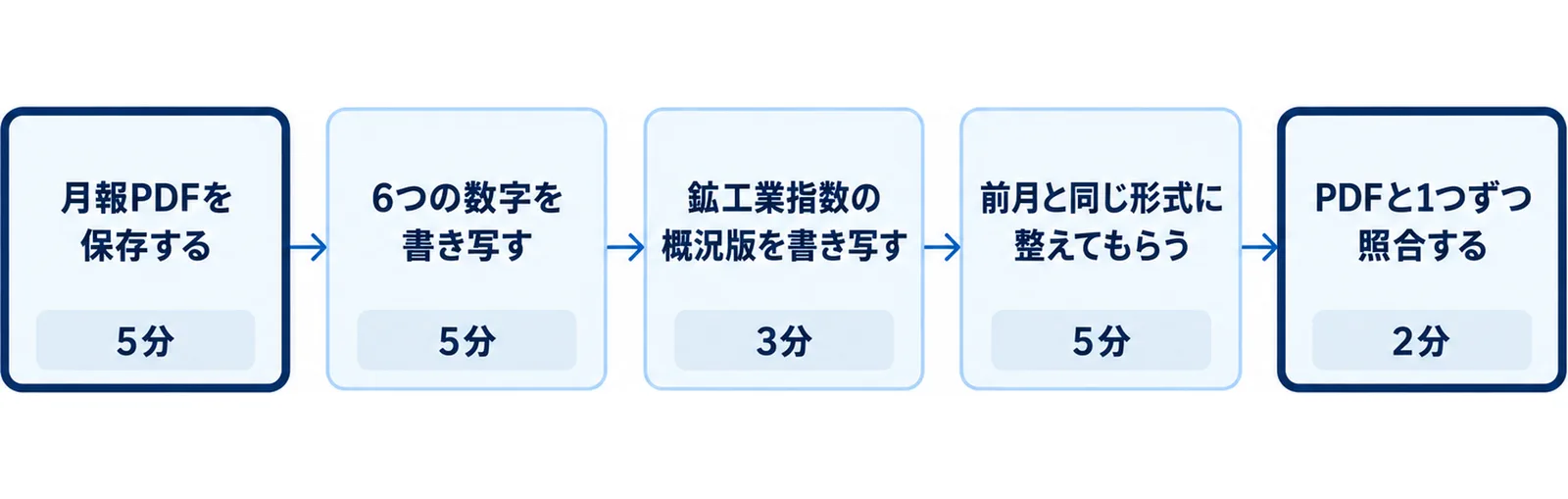 毎月の景況メモ更新の5手順として、月報PDFの保存5分、6つの数字の書き写し5分、鉱工業指数の概況版の書き写し3分、前月と同じ形式への整形5分、PDFとの照合2分を左から右へ並べた図