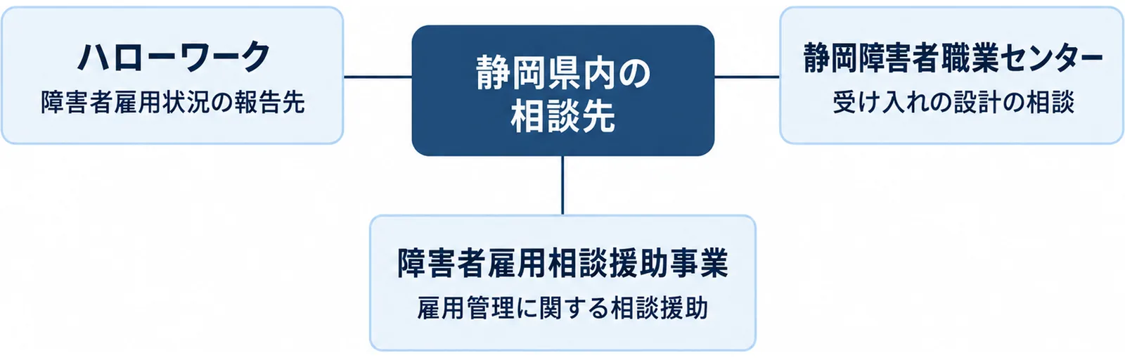 静岡県内の相談先として、障害者雇用状況の報告先であるハローワーク、受け入れの設計を相談する静岡障害者職業センター、雇用管理に関する相談援助を受けられる障害者雇用相談援助事業の3つを放射状に並べた図