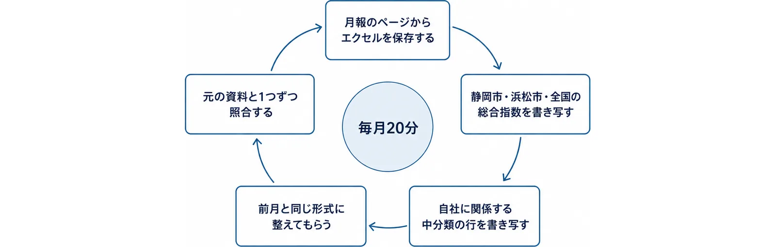 毎月の更新を回す5手順として、月報のページからエクセルを保存する、静岡市・浜松市・全国の総合指数を書き写す、自社に関係する中分類の行を書き写す、前月と同じ形式に整えてもらう、元の資料と1つずつ照合する、を輪にして並べ中央に毎月20分と置いた図