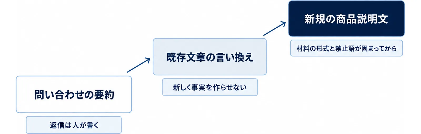 小さく始める3つの順番として、問い合わせの要約は返信は人が書く、既存文章の言い換えは新しく事実を作らせない、新規の商品説明文は材料の形式と禁止語が固まってから、という段を下から上へ並べた図