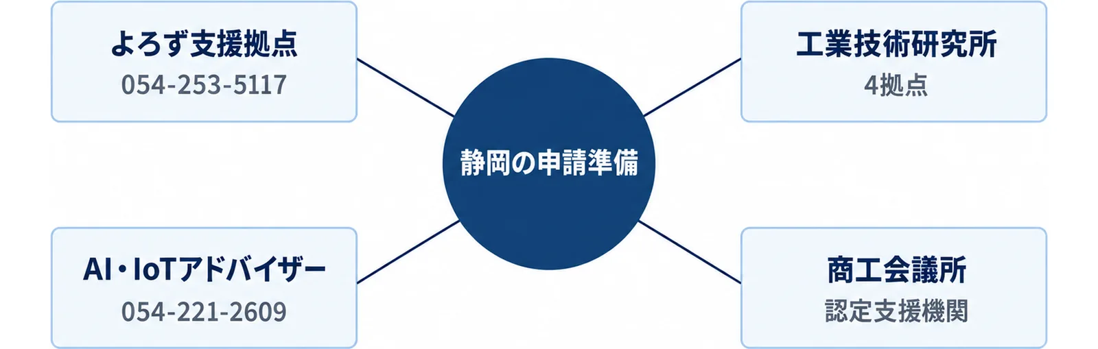 中央に静岡の申請準備、周囲によろず支援拠点（054-253-5117）、工業技術研究所（4拠点）、AI・IoTアドバイザー（054-221-2609）、商工会議所と認定支援機関を配置した図