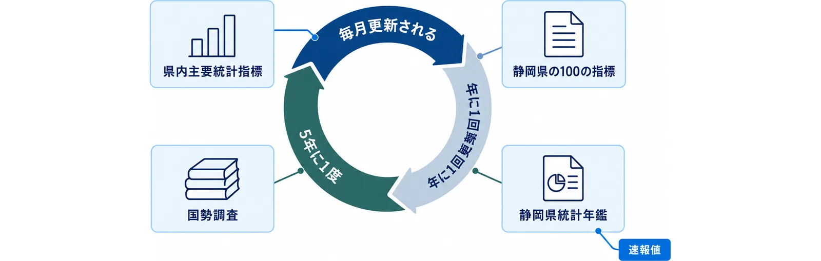 県内主要統計指標は毎月、静岡県の100の指標と統計年鑑は年に1回、国勢調査は5年に1度という更新の周期を示した循環図