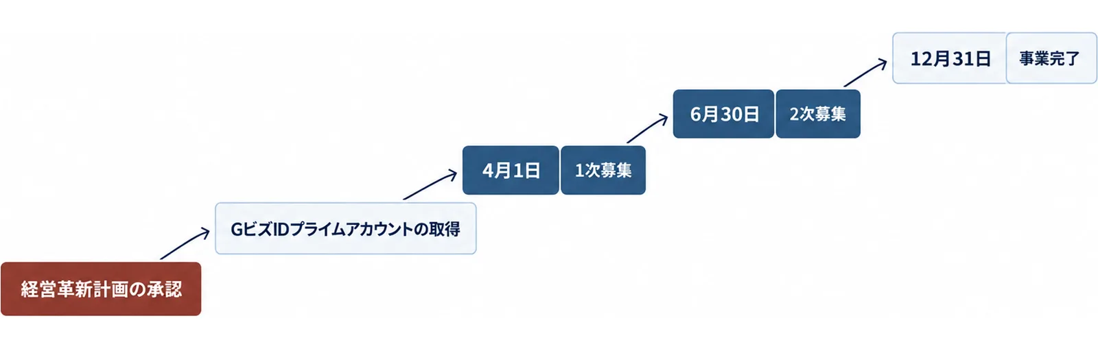 経営革新計画の承認、GビズIDプライムアカウントの取得、4月1日に1次募集、6月末に2次募集、12月31日に事業完了の5つが左下から右上へ上がる図