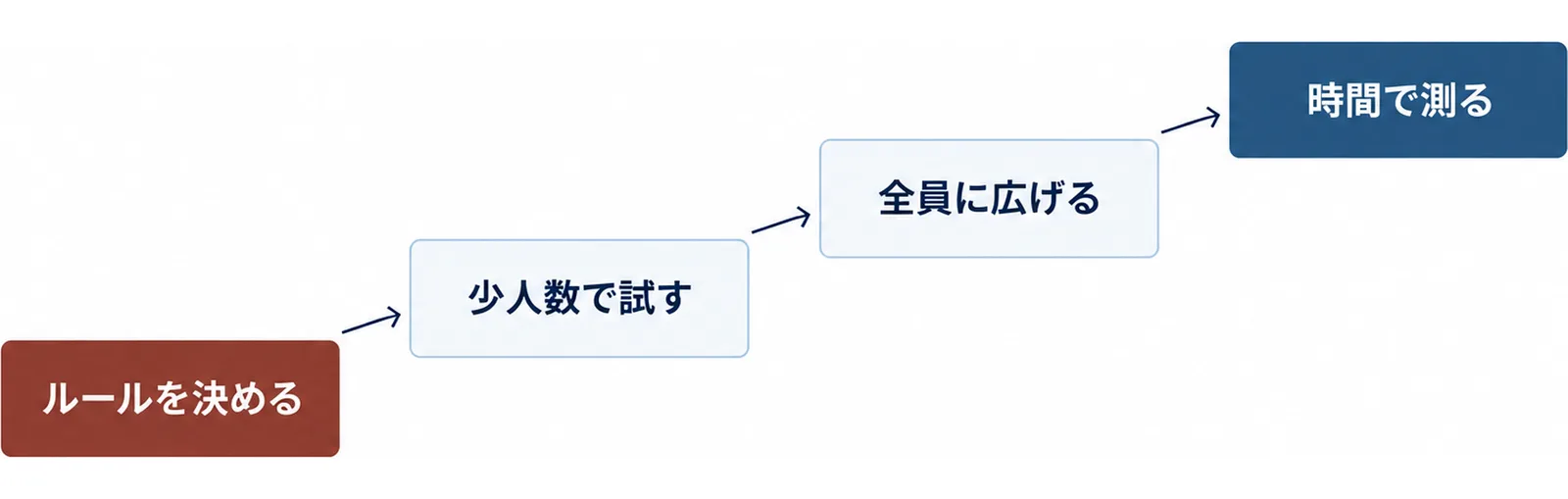 ルールを決める、少人数で試す、全員に広げる、時間で測る、の4つが左下から右上へ上がる図