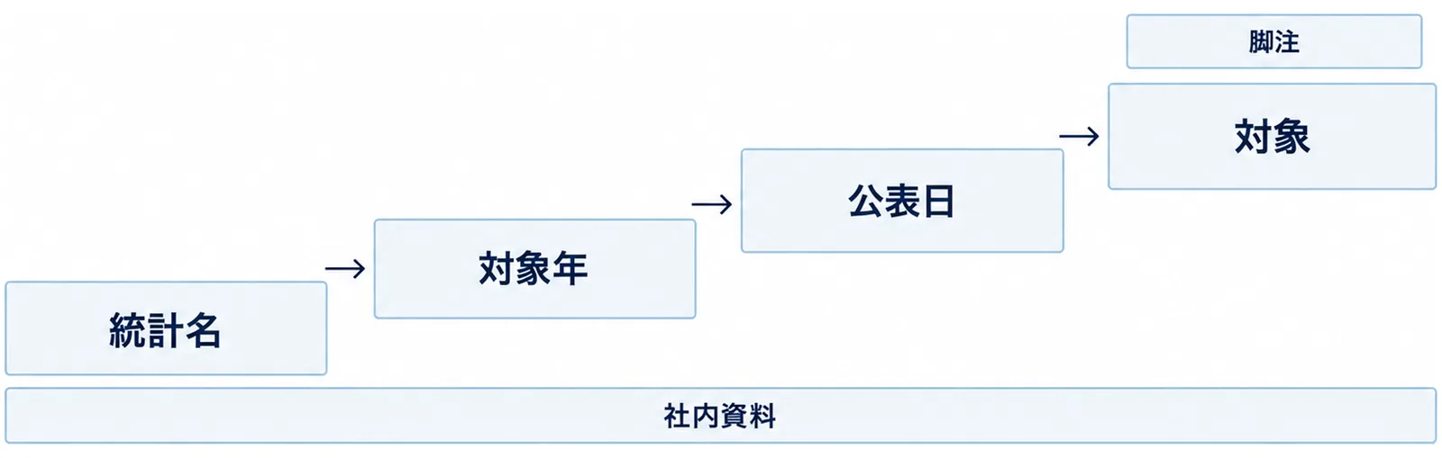統計名・対象年・公表日・対象の4点を順に積み上げる階段の図
