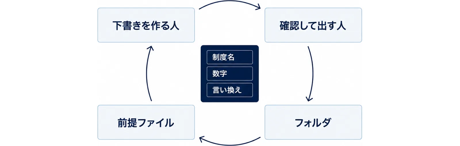 下書きを作る人と確認して出す人、フォルダと前提ファイルが一周する図
