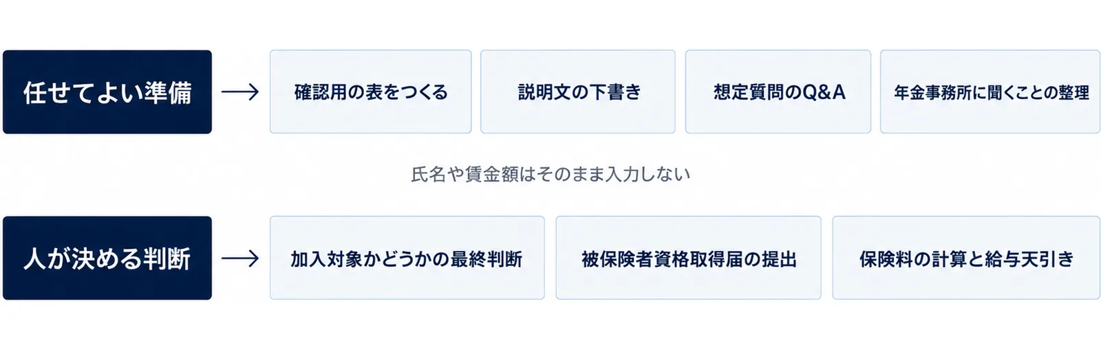 上段に生成AIへ任せてよい準備、下段に人が決める判断を並べた二層の図