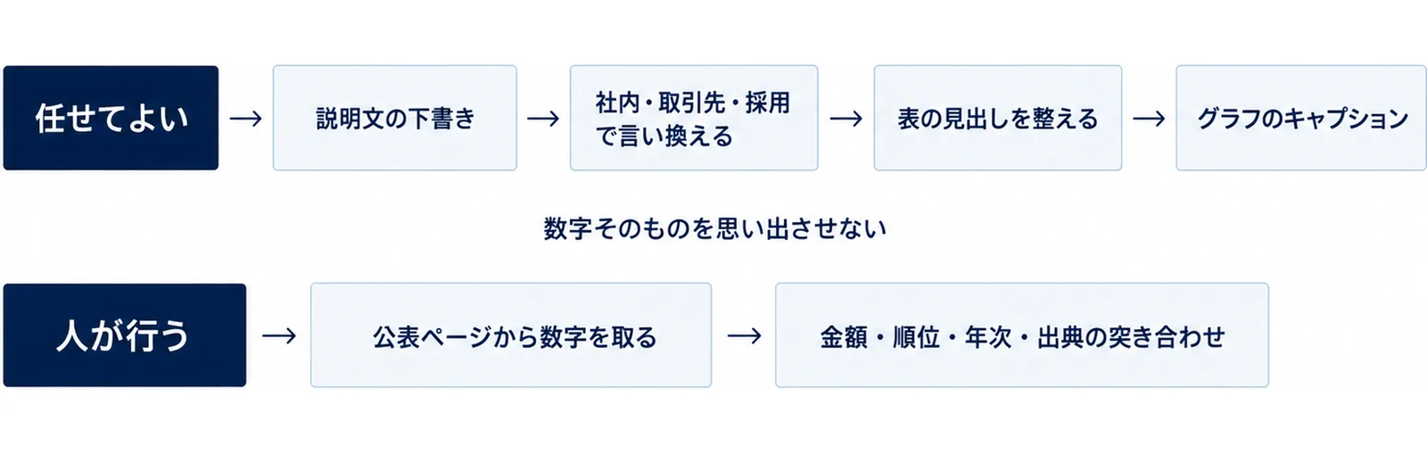 上段に生成AIへ任せてよい作業、下段に人が行う作業を並べた二層の図