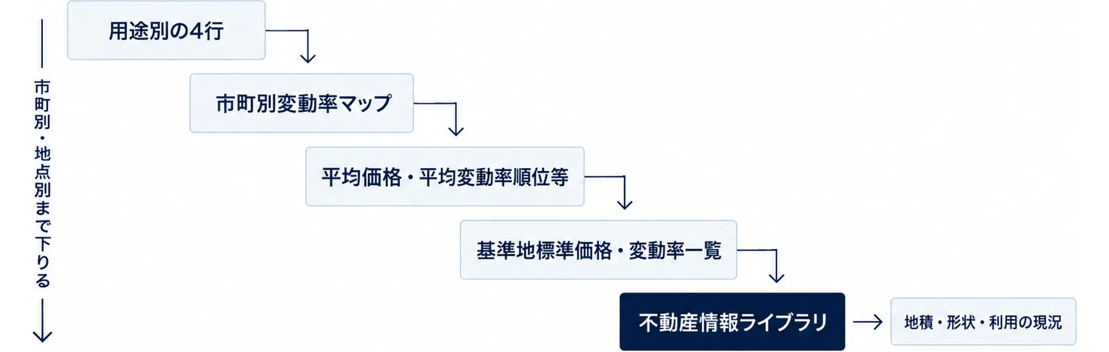 用途別の4行から不動産情報ライブラリまで、5段が下がっていく階段状の図