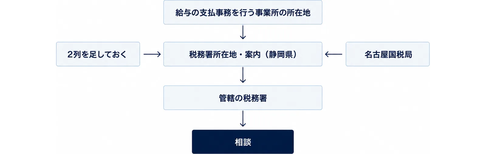 事業所の所在地から管轄の税務署を調べ、相談へ進む3段階の縦の流れ図