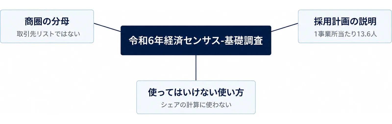 中央の令和6年経済センサス-基礎調査から、商圏の分母・採用計画の説明・使ってはいけない使い方へ線が伸びる図