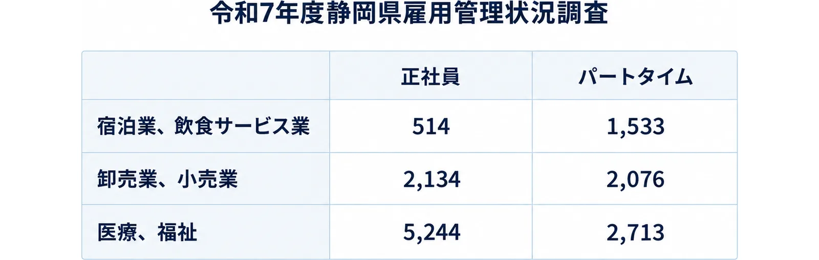 宿泊業飲食サービス業・卸売業小売業・医療福祉の3行と、正社員・パートタイムの2列からなる表