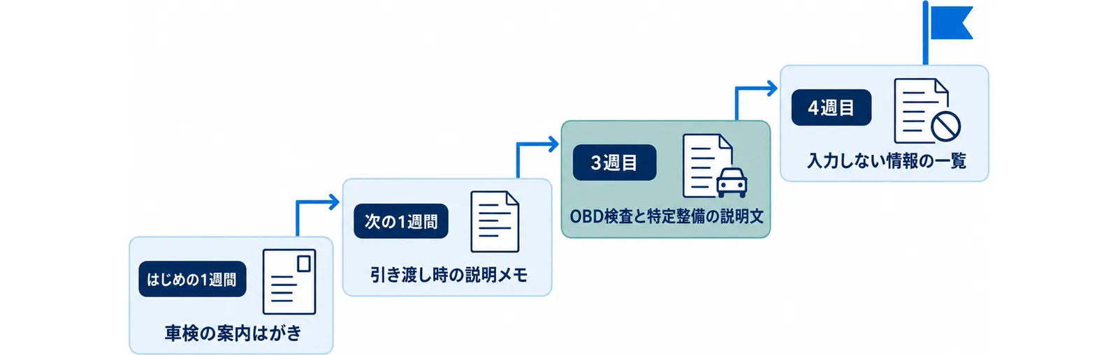 車検の案内はがき、引き渡し時の説明メモ、OBD検査と特定整備の説明文、入力しない情報の一覧という4週間の進め方を示した階段図