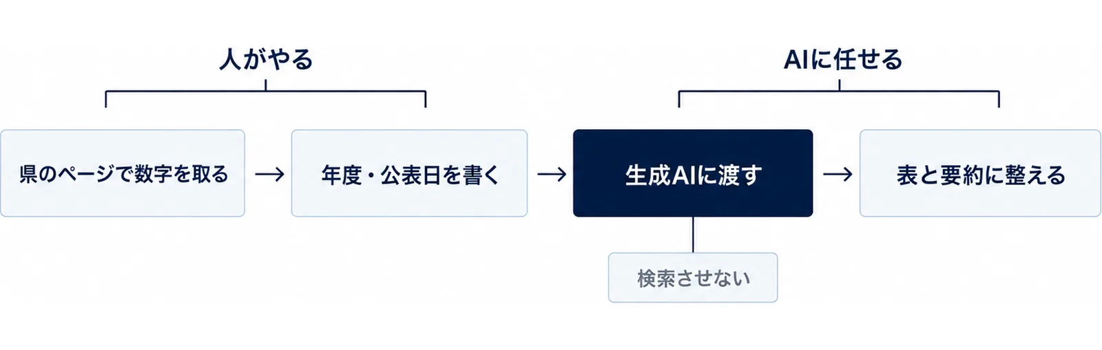 人が数字を確定させAIが整える流れを左から右に並べた図