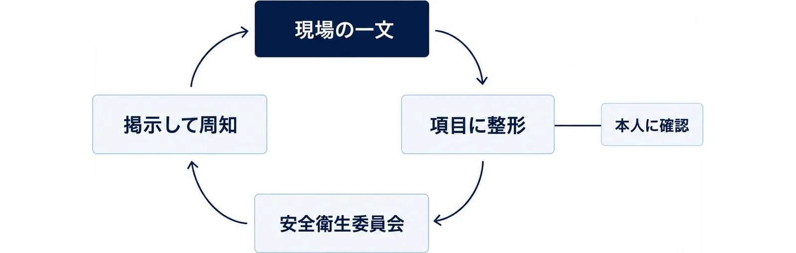 一文のメモが整形され委員会を経て現場に戻る循環図