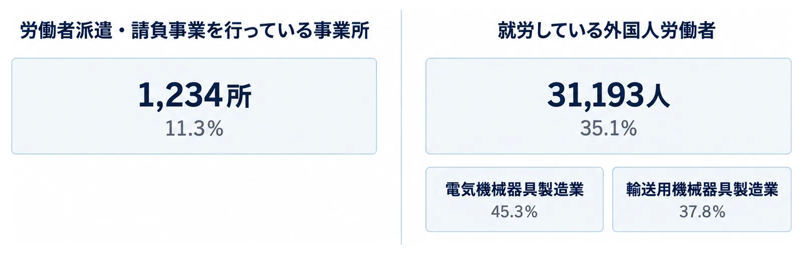 事業所の比率と労働者の比率を左右に分けて比べた図