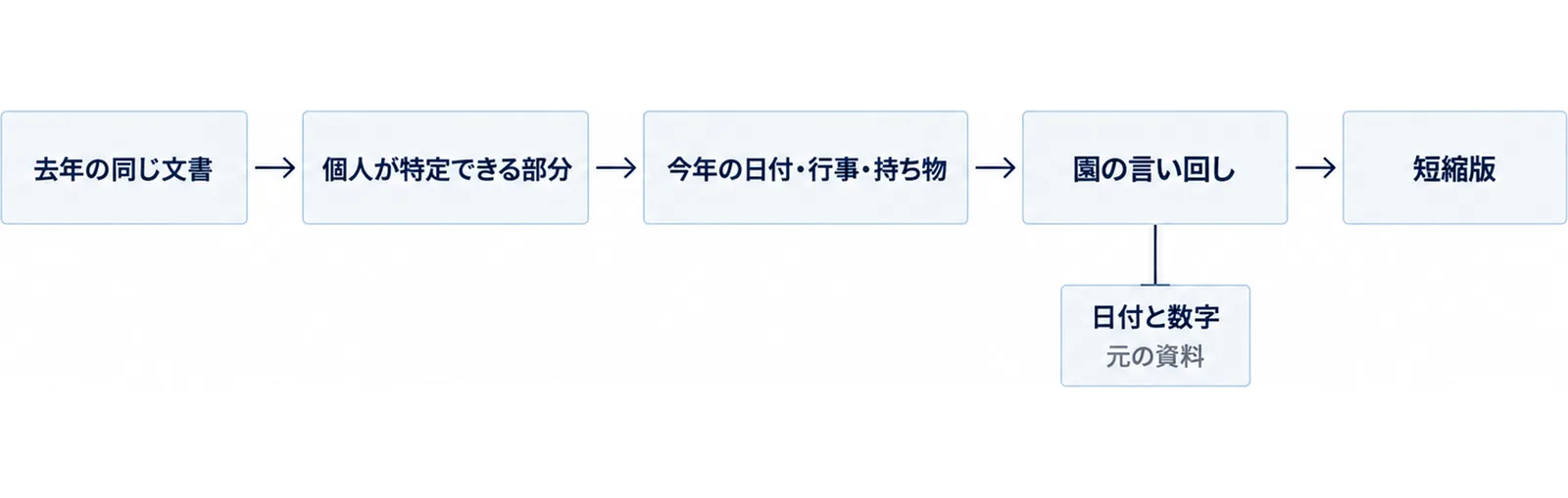 去年の文書から短縮版までの手順を左から右に並べた図
