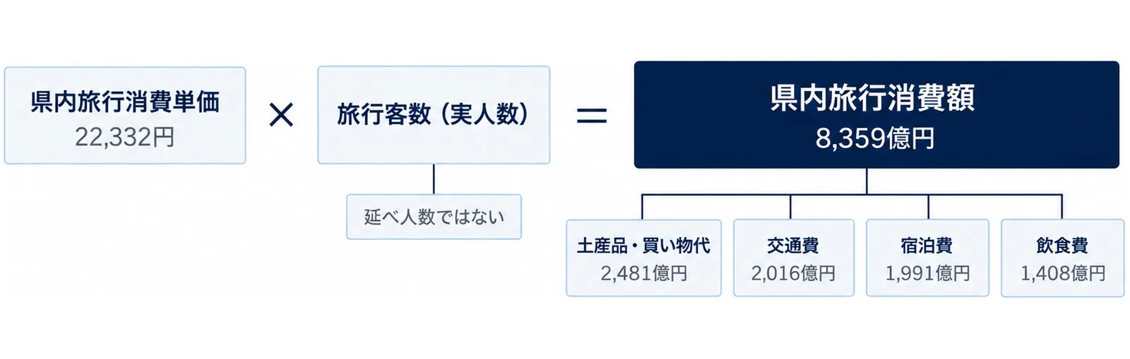 単価と実人数を掛けて消費額になる流れを左から右に並べた図