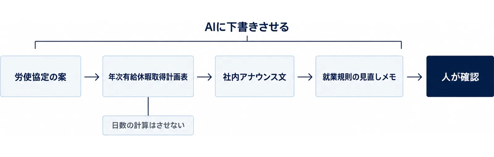 4種類の書類を左から右へ並べ、人の確認を最後に置いた図