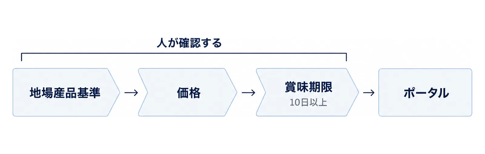 地場産品基準、価格、賞味期限の3つの確認を経てポータルへ進む図