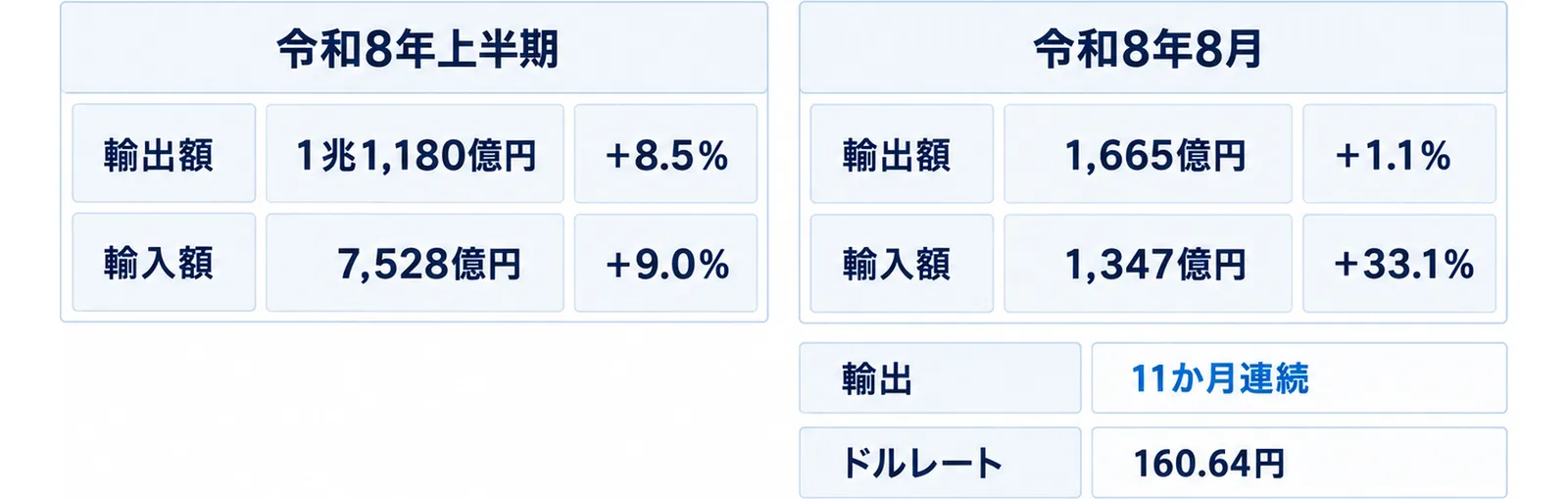 左に上半期、右に8月分を置き、輸出額と輸入額の伸びを並べた比較図